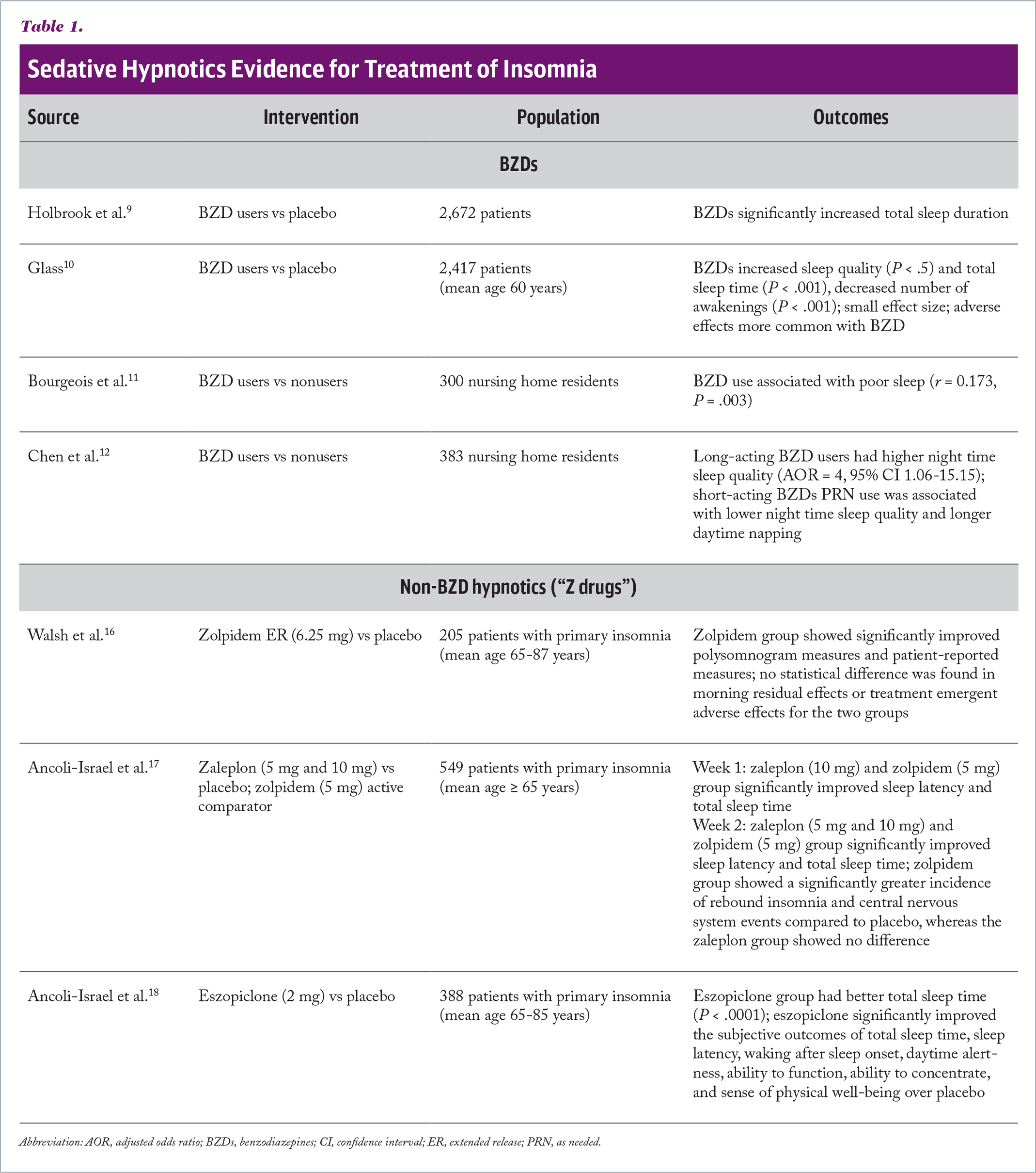 Sleep Disturbances in Elderly Patients June 2018