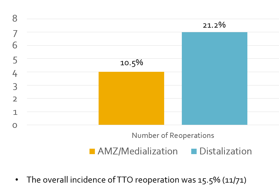 Figure 2: The overall reoperation rates after AMZ vs. DTZ are shown.