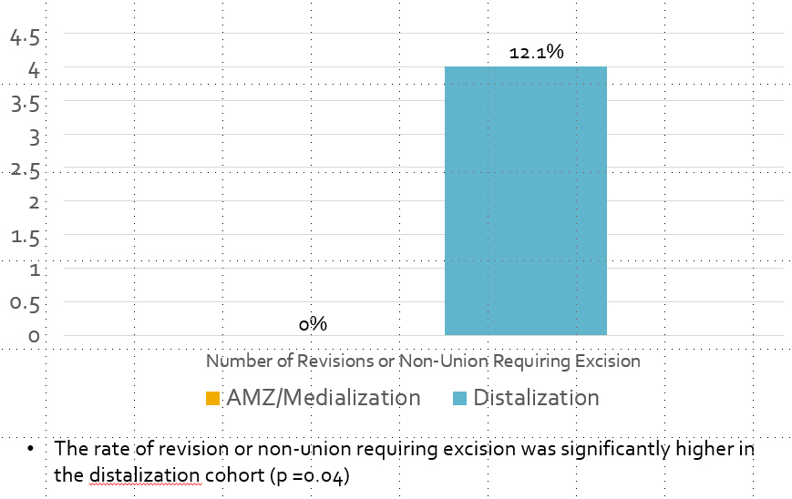 table of revision rates for failure of fixation, fracture or nonunion are shown.