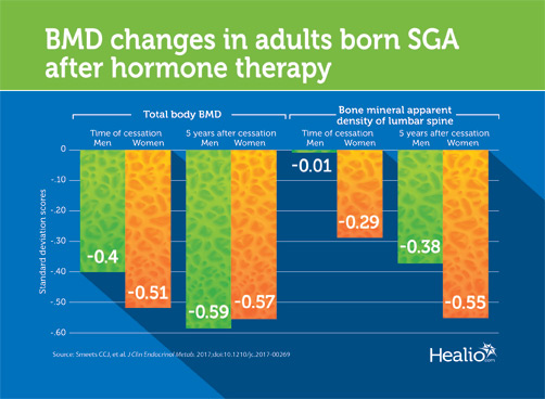 BMD declines after growth hormone therapy cessation