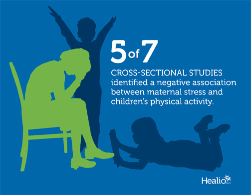 Infographic shows that multiple studies indicated maternal stress levels were linked to lower levels of physical activity in children.