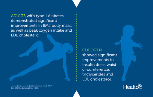 Exercise was associated with improvement in disease severity biomarkers in adults and children with type 1 diabetes