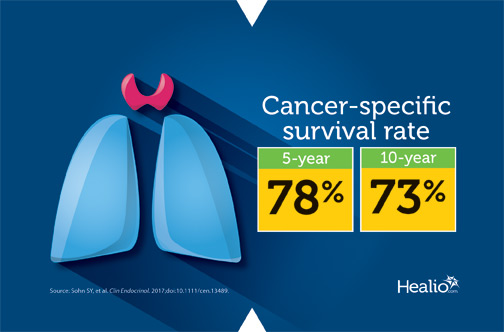 Cancer-specific survival rate at 5 years; 78%, vs. 73% at 10 years.