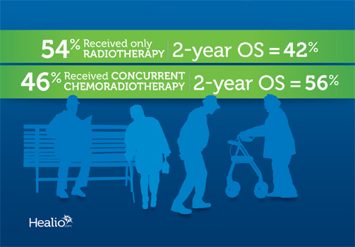 Concurrent Chemoradiotherapy Extends Os For Bladder Cancer In Elderly Patients