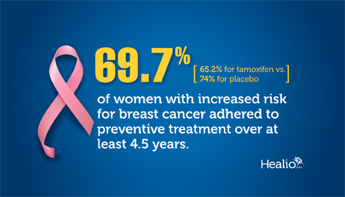 69.7% of women with increased risk for breast cancer adhered to preventive therapy for at least 4.5 years.