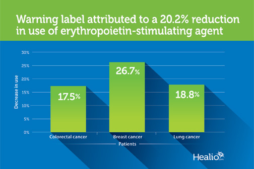 Warning label attributed to a 20.2% reduction in use of erythropoietin-stimulating agents