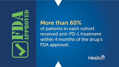 More than 60% of patients in each cohort received anti-PD-1 treatment within 4 months of the drug's FDA approval.