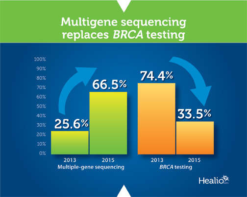 Multigene sequencing replaces BRCA testing