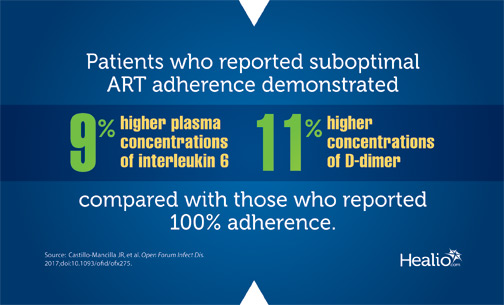 Infographic: Patients who reported suboptimal ART adherence demonstrated great inflammation than those with complete adherence.