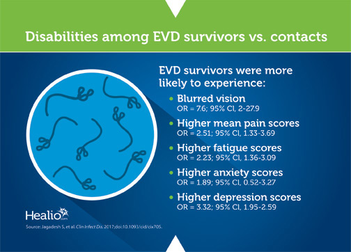 EVD survivors were more likely to experience blurred vision, higher mean pain scores, higher fatigue scores, higher anxiety scores and higher depression scores.