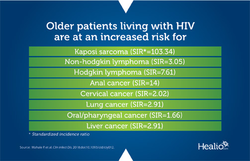 Infographic showing incidence of various cancers in older patients with HIV.