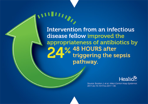 Intervention from an infectious disease fellow improved the appropriateness of antibiotics by 24% 48 hours after triggering the sepsis pathway.