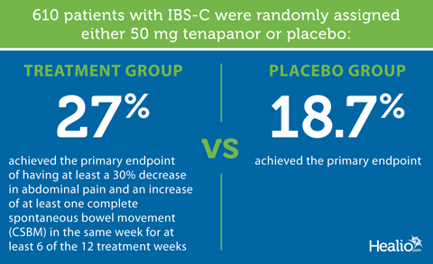 Tenapanor vs. Placebo