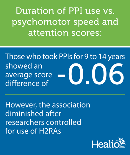 Duration of PPI