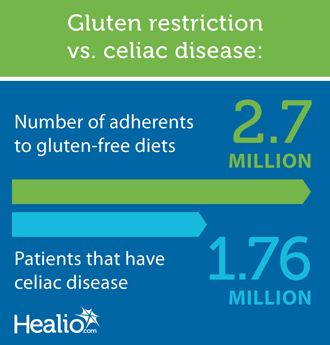 Gluten restriction