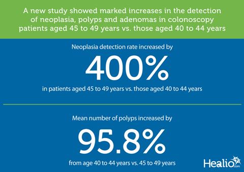 Neoplasia detection