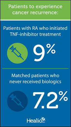 Cancer recurrence graphic