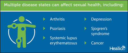 Disease states graphic