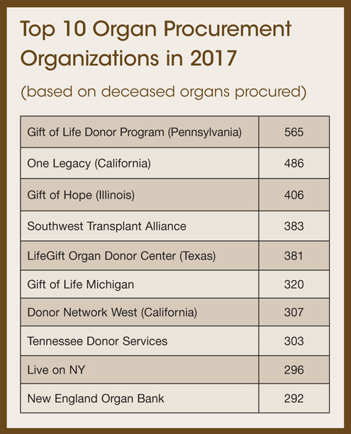 Top 10 Organ Procurement Organizations