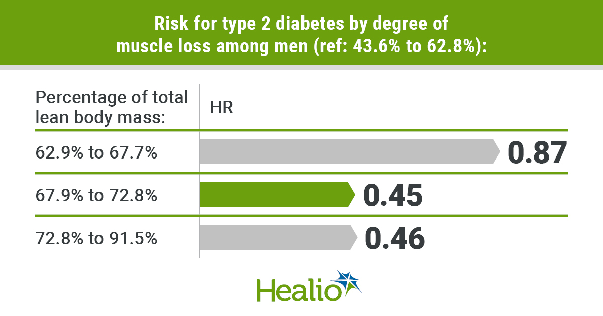 Age-related muscle loss may drive type 2 diabetes risk among men