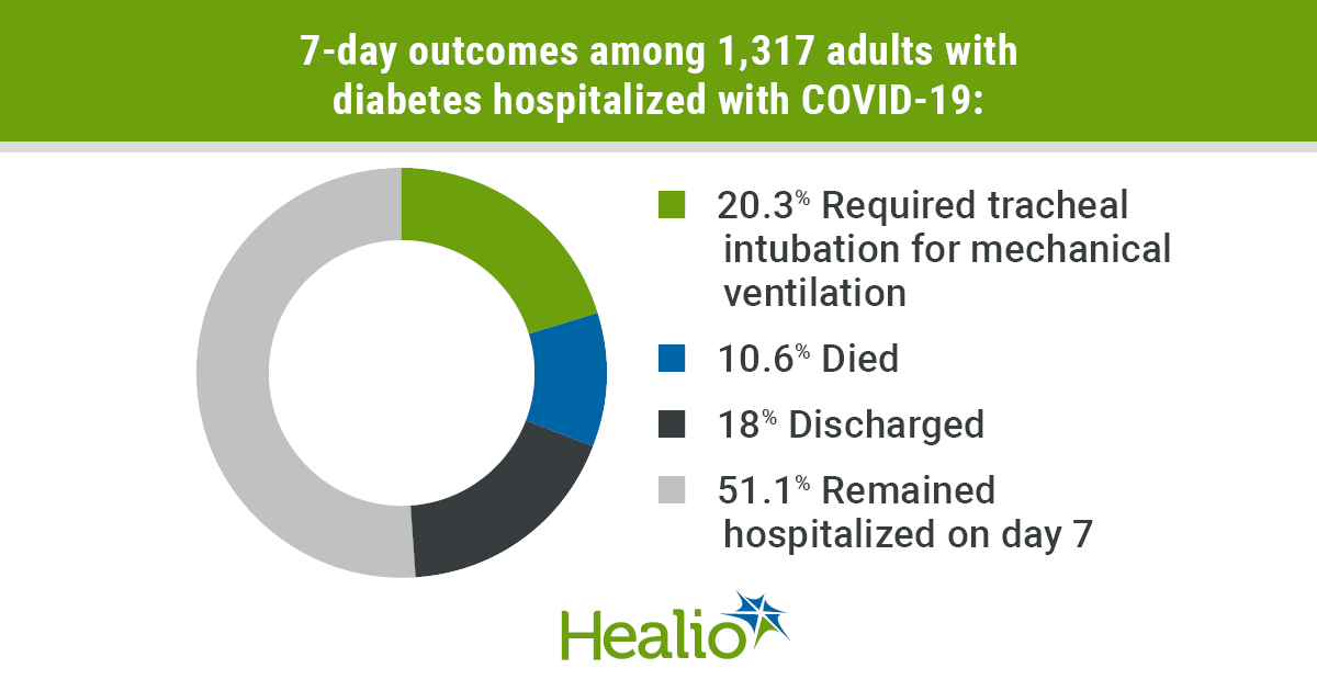 7 day outcomes among 1,317 adults with diabetes hospitalized with COVID-19