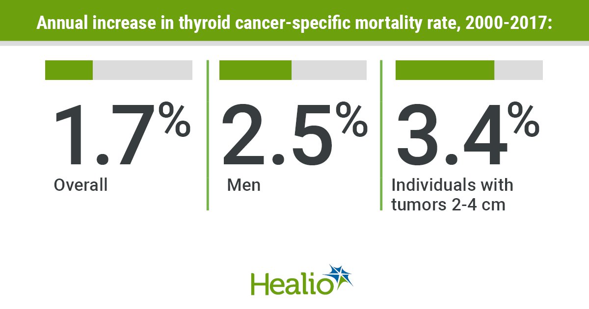 Thyroid cancer-specific mortality rate increases between 2000 and 2017