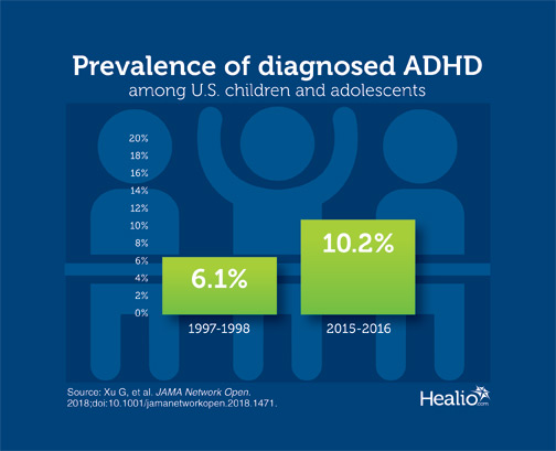 research articles on adhd